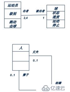 面向对象技术之系统分析：类图