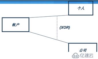 面向?qū)ο蠹夹g(shù)之系統(tǒng)分析：類圖