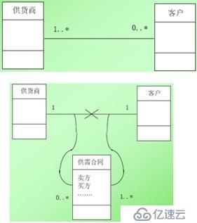 面向对象技术之系统分析：类图