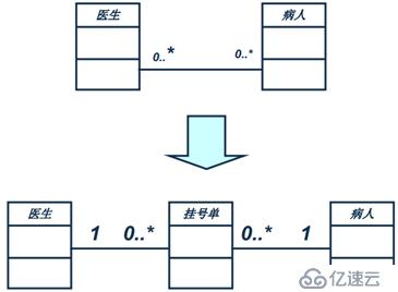 面向对象技术之系统分析：类图