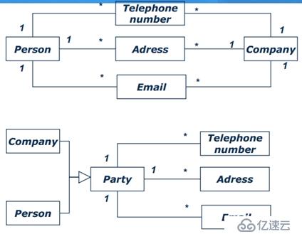 面向对象技术之系统分析：类图