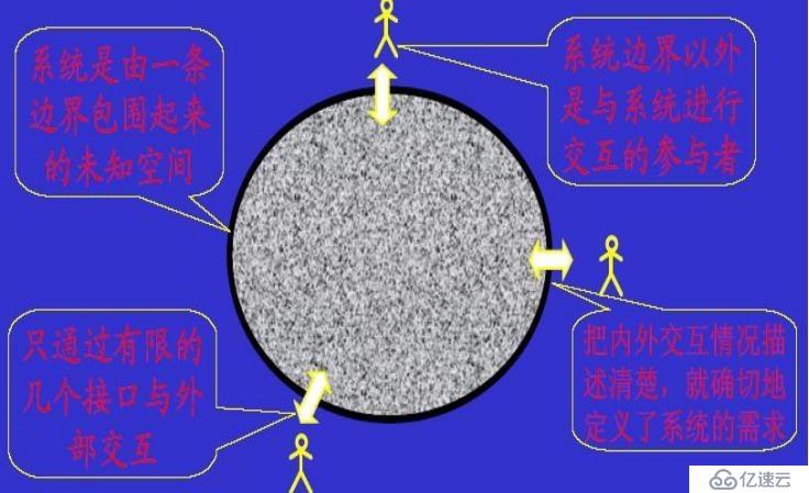 面向?qū)ο蠹夹g(shù)之需求分析：usecase圖