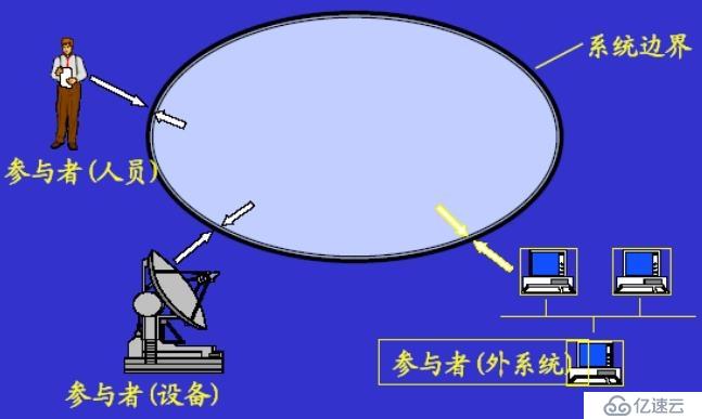 面向对象技术之需求分析：usecase图