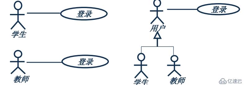 面向?qū)ο蠹夹g(shù)之需求分析：usecase圖