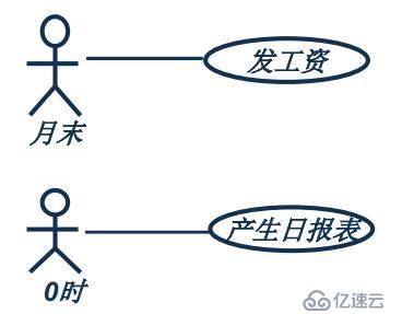 面向对象技术之需求分析：usecase图