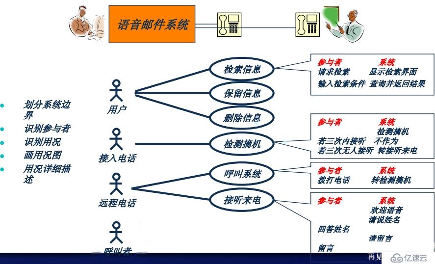 面向对象技术之需求分析：usecase图