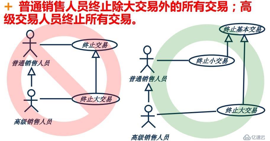 面向对象技术之需求分析：usecase图