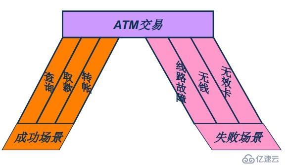 面向对象技术之需求分析：usecase图