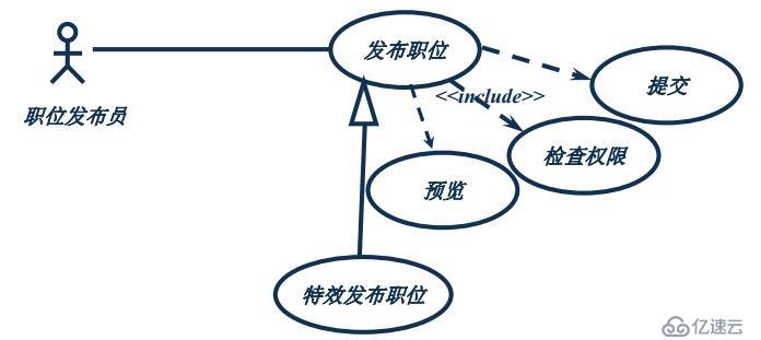 面向对象技术之需求分析：usecase图