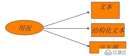 面向?qū)ο蠹夹g(shù)之需求分析：usecase圖