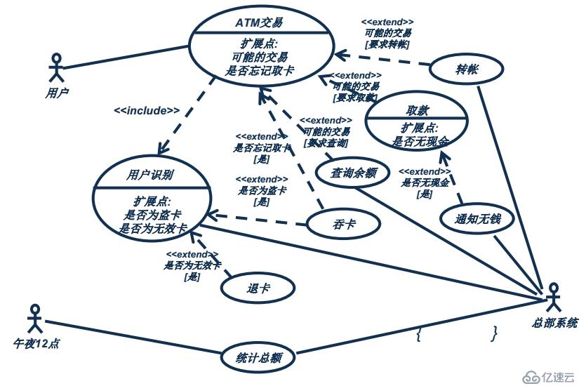 面向对象技术之需求分析：usecase图