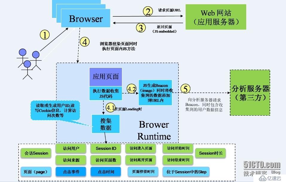 前端日志分析