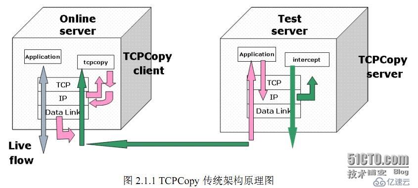 tcpcopy传统架构安装及使用方法