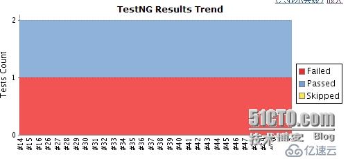 自动化实现之Jenkins+TestNG