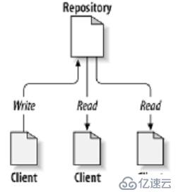 svn及其使用简介