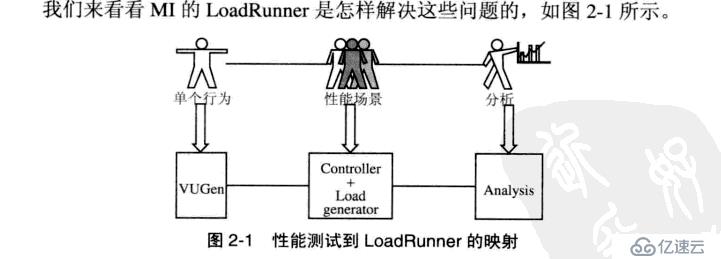 性能测试中传——lr理论基础（四）