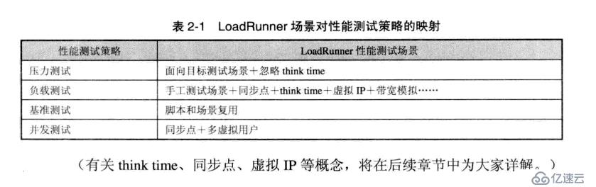 性能测试中传——lr理论基础（四）