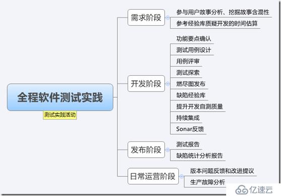 全程软件测试实践