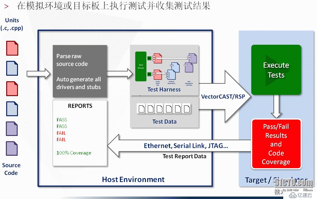 VectorCAST對vxWorks環(huán)境的支持