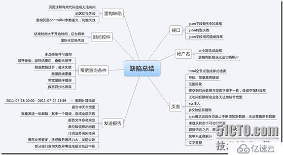 全程软件测试实践