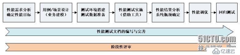 性能测试流程剖析