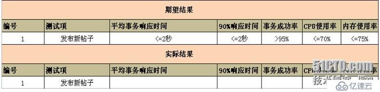 性能測試流程剖析