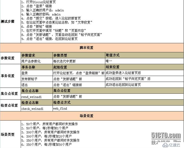 性能測試流程剖析