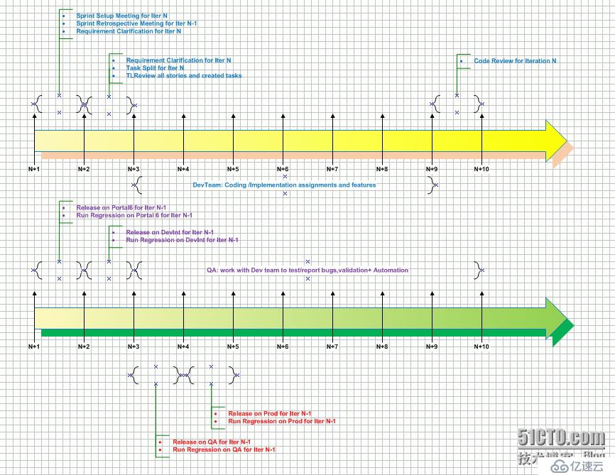 敏捷软件开发实践-Release Process/Release Plan