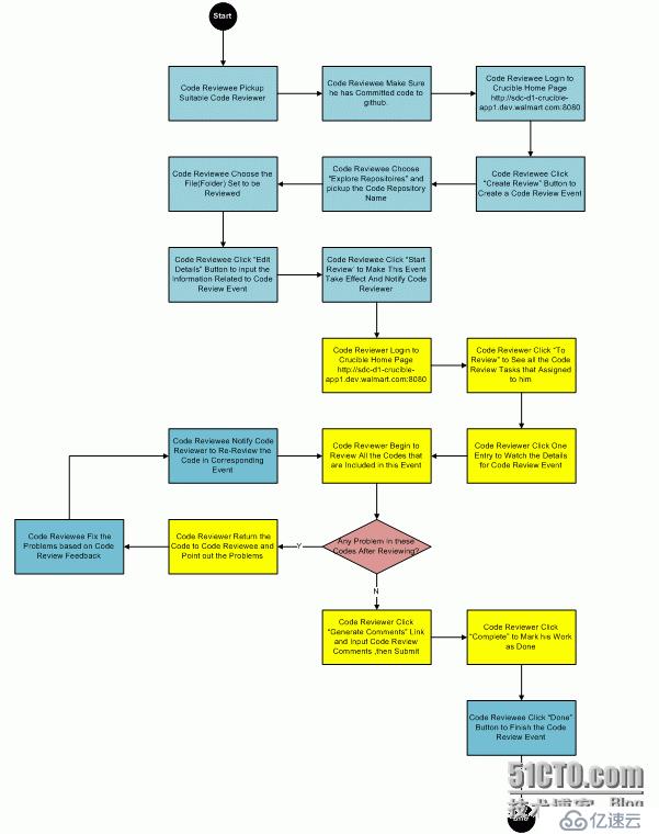 敏捷软件开发实践-Code Review Process