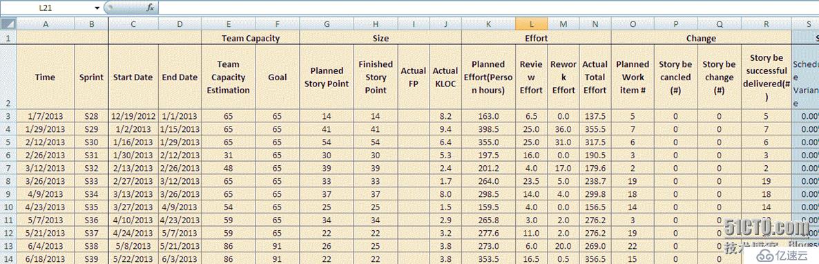 敏捷软件开发实践-Sprint Story Point Estimation