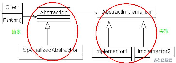 设计模式（结构型）之桥梁模式