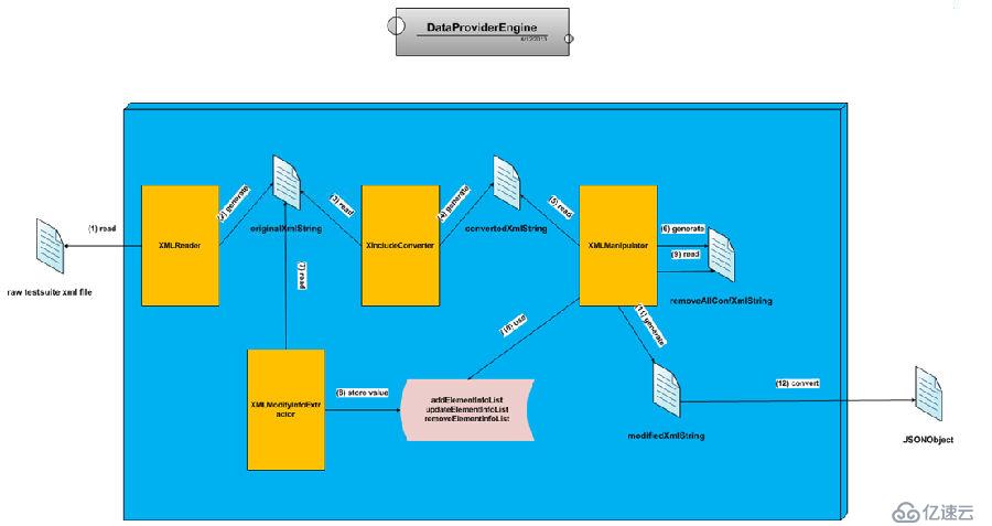 关于项目自动化测试架构的改良计划 - DataProviderEngine架构