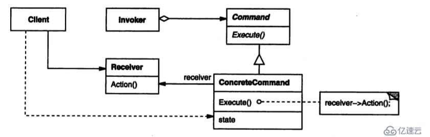 设计模式－－Command, Template Method, Strategy