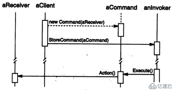 设计模式－－Command, Template Method, Strategy