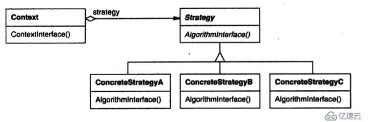 设计模式－－Command, Template Method, Strategy