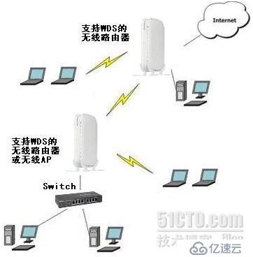 NETGEAR WGR612 的无线桥接