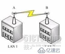 NETGEAR WGR612 的无线桥接