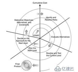 软件测试学习：软件开发的过程