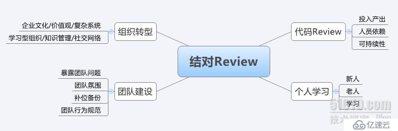 解读敏捷3 - 解读敏捷实践之结对Review