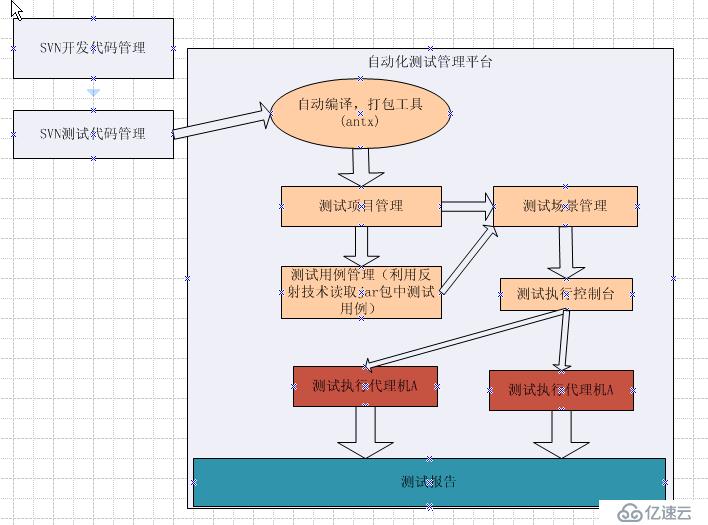 我在做的测试框架