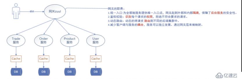 路由网关Zuul是什么？要怎么配置？