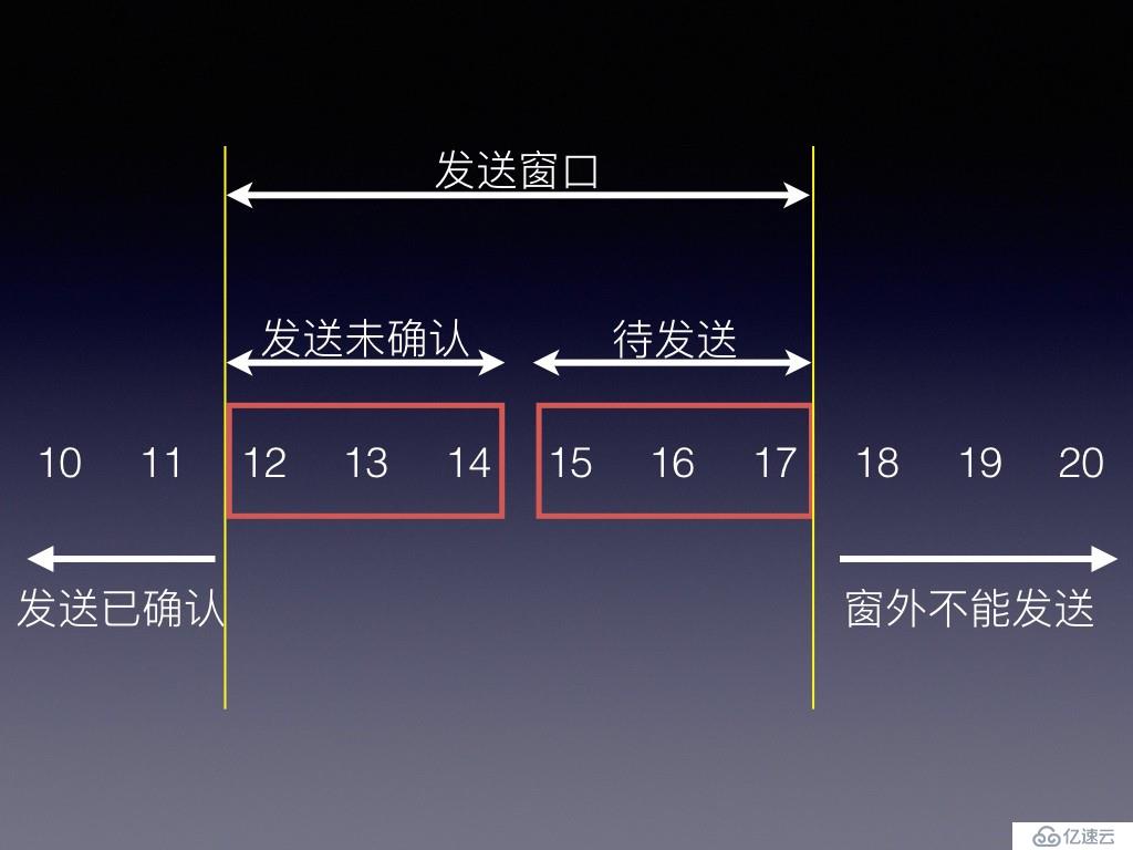 TCP-IP之滑动窗口