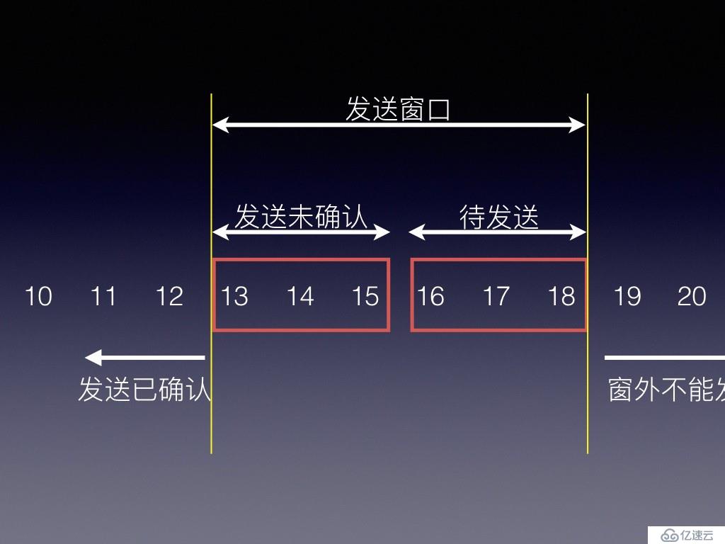 TCP-IP之滑动窗口