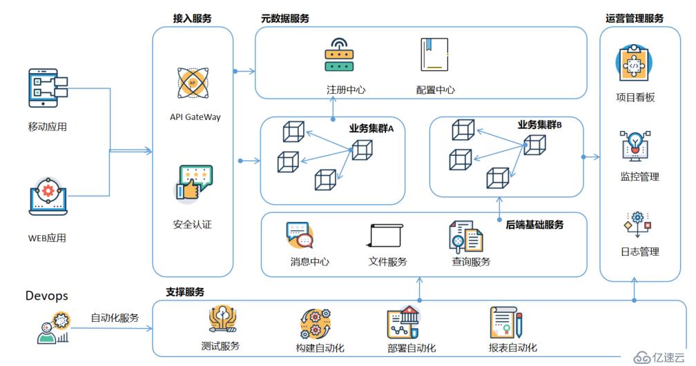 微服务与网关技术（SIA-GateWay）