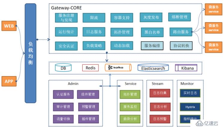 微服务与网关技术（SIA-GateWay）