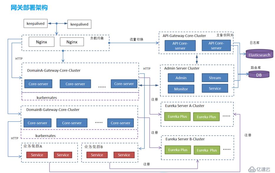 微服务与网关技术（SIA-GateWay）