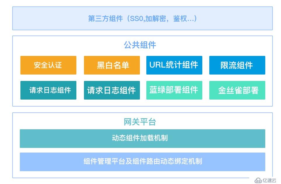 微服务与网关技术（SIA-GateWay）