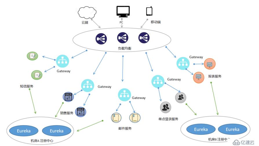 微服务与网关技术（SIA-GateWay）