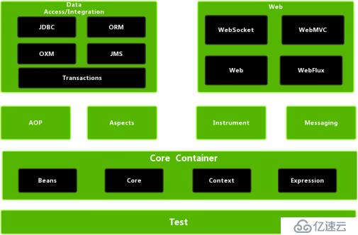 亲自动手搭建微服务框架和测试环境-11-Spring Framework