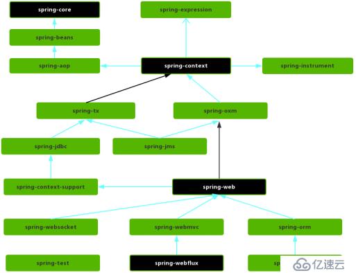 亲自动手搭建微服务框架和测试环境-11-Spring Framework